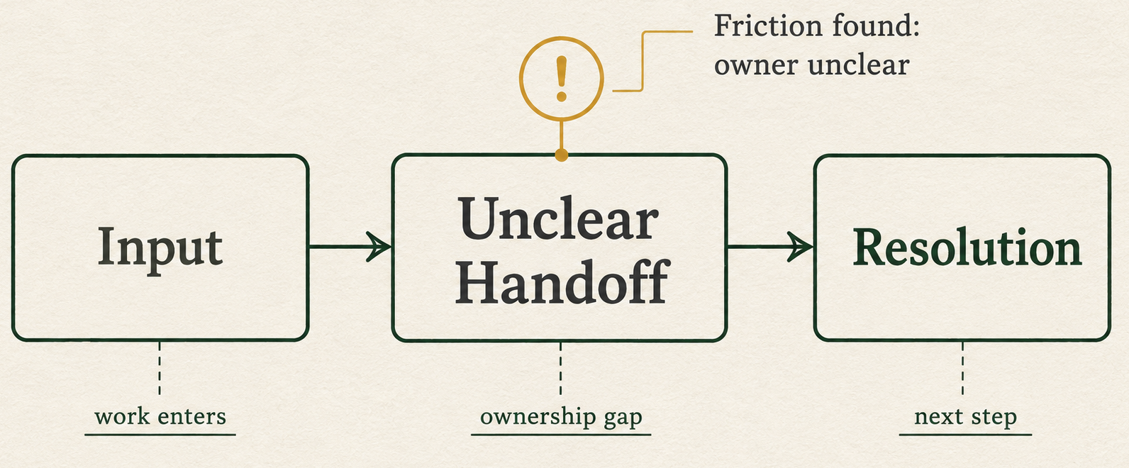 Workflow trace: Input, Unclear Handoff, Resolution, with friction found at the handoff because the owner is unclear.